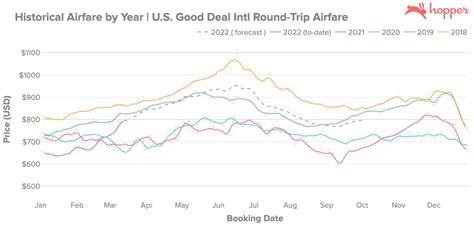 air fares to australia 2022.